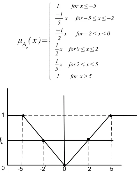 Figure 7: Graphical representation of reverse order pentagonal fuzzy number (RoPFN). 