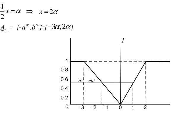 Figure 2: Graphical representation ofα - Cut  of  reverse order triangular fuzzy number(RoTFN)