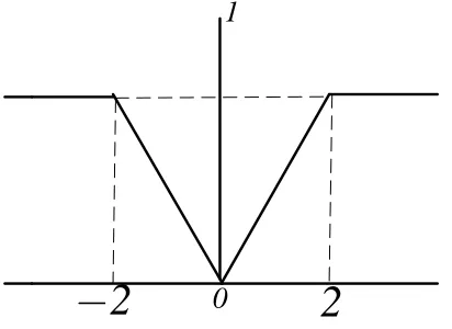 Figure 3: Graphical representation  of perfect reverse order triangular fuzzy number (PRoTFN)