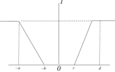 Figure 4: Graphical representation of reverse order trapezoidal fuzzy number (RoTRFN)