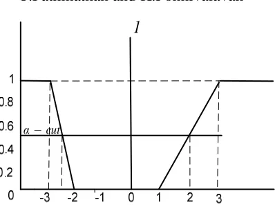 Figure 5: Graphical representation of(RoTRFN). α - Cut of reverse order trapezoidal fuzzy number  