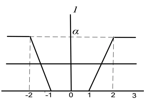 Figure 6: Graphical representation  of perfect reverse order trapezoidal fuzzy number (PRoTRFN)