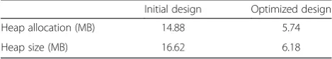 Table 4 Comparison of dataflow graphs for the trackingapplication in terms of memory requirements