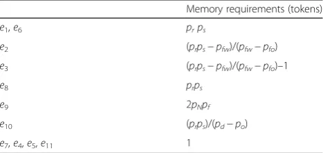 Table 1 Buffer sizes for the initial dataflow model