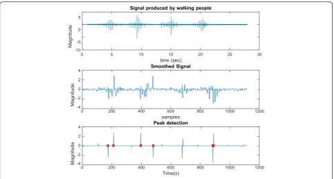 Fig. 1 Localization steps to detect humans