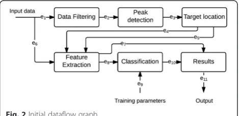 Fig. 2 Initial dataflow graph