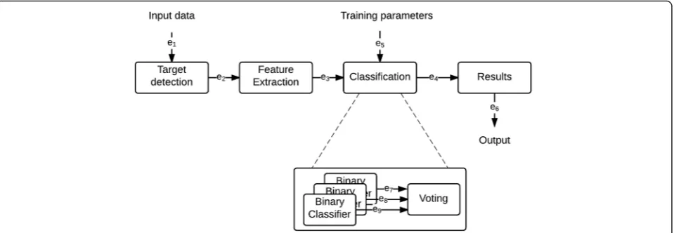 Fig. 3 Optimized dataflow graph after clustering. The structure shown within the classification actor—with three concurrently executing binaryclassifiers connected to a voting function—corresponds to the second and third modes of the classification actor