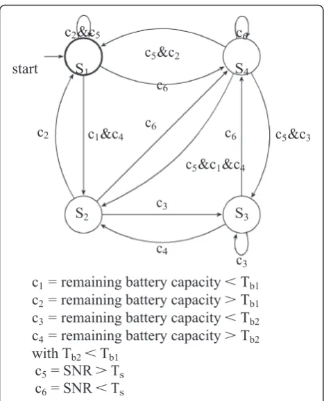 Fig. 4 Finite state machine for multimode control of thetracking application