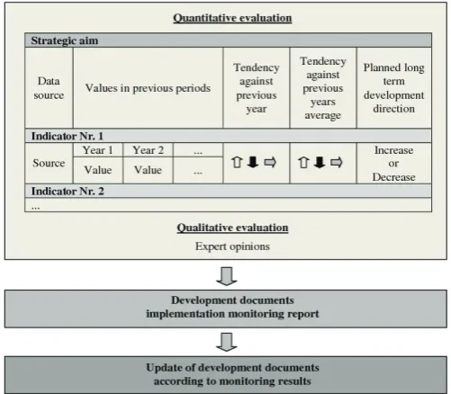 Figure 1. Development monitoring framework in 