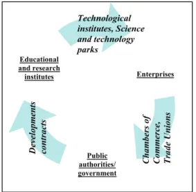 Figure 1. The main actors of Kaunas Innovation  system (L. Leydesdorff, H. Etzkowitz 1996;   H