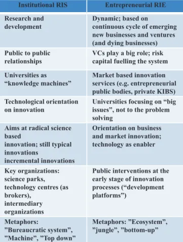 Figure 2. Regional innovation system is fragmented  (Ch. Oughton, M. Landabaso, K. Morgan (2004)  modifi ed by V