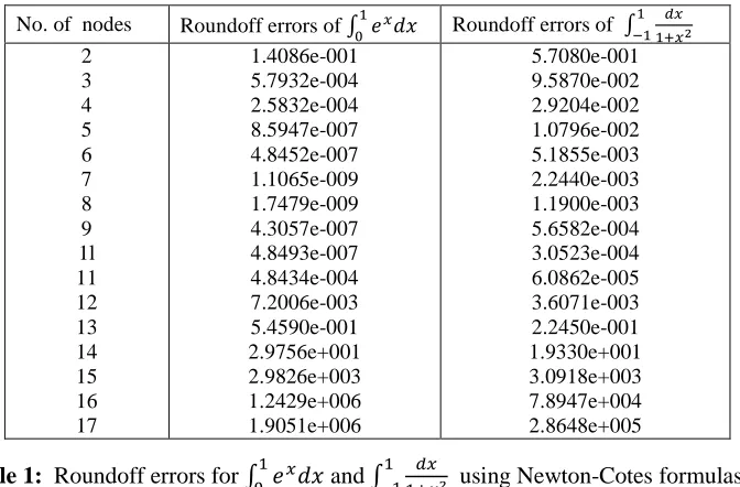 Table 1:  Roundoff errors for � ������