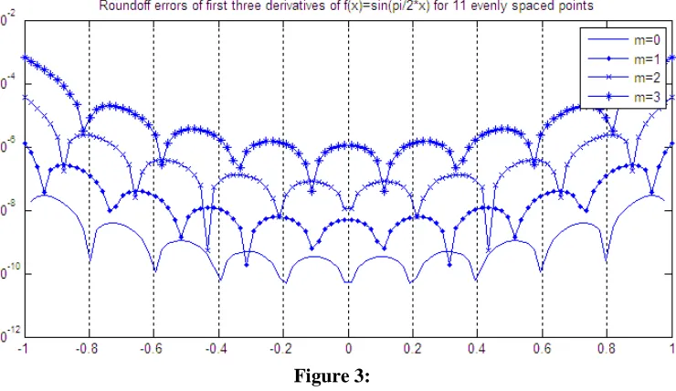  Figure 2:  In the second example, we take 11 equally spaced points 