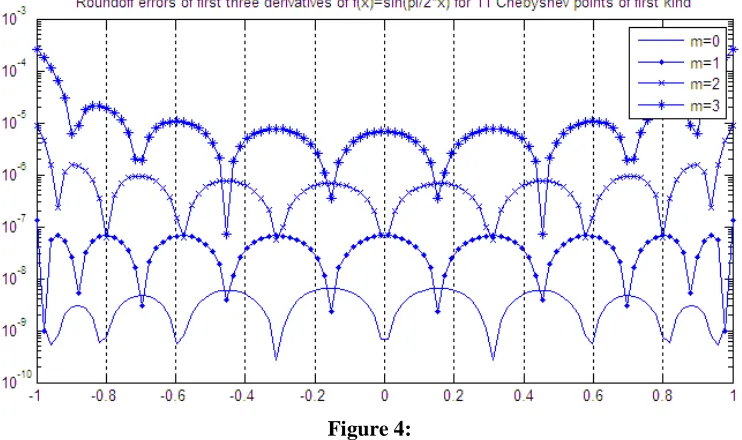   Figure 4:  The equation (23) clears that computation of derivatives through finite difference 