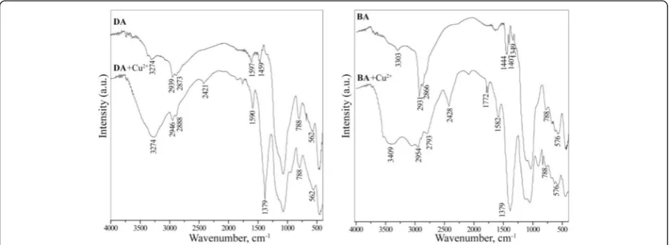 Table 1 Composition of initial reactants and properties ofmagneto-sensitive adsorbents