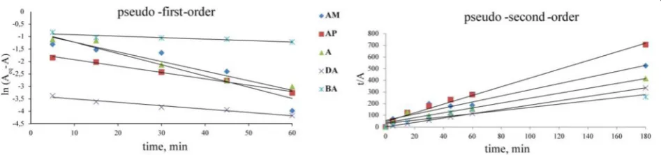 Fig. 2 Kinetic curves (a) and adsorption isotherms (b) of Cu(II) ions on magnetite nanoparticles, functionalized with N-containing groups