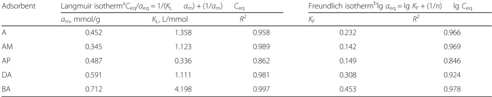 Table 2 Kinetic adsorption parameters obtained by using pseudo-first- and pseudo-second-order models for Cu(II) adsorption