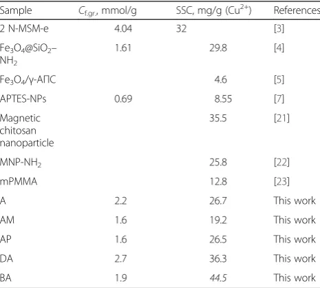 Table 4 Comparative characteristic of the magnetite/amine-containing composites