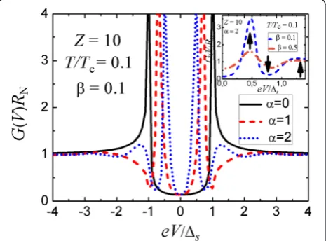 Figure 2 shows that the presence of a peak-dip-