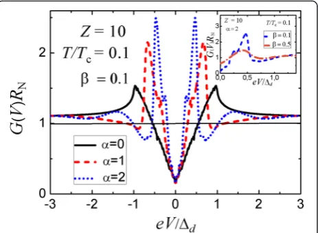 Fig. 3 Main panel: Differential conductance-versus-voltage characteristicsfor a planar three-dimensional N-I-n-S(d-wave) structure with differentthicknesses of the normal n interlayer in the tunneling regime (DI << 1);the angle γ = 0; parameters α = 2dnΔd/