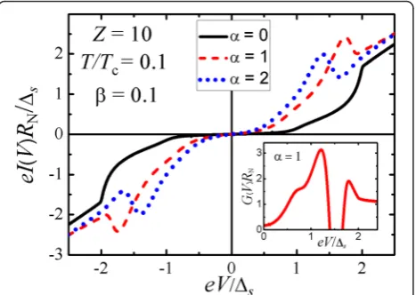 Fig. 6 Differential conductance-versus-voltage spectra for a planar S-transparency transition region (n-I-n-S junction with identical s-wave superconductors and high-DI = 0.7) without n interlayer (α = 0)and for a finite thickness of the normal n interlaye
