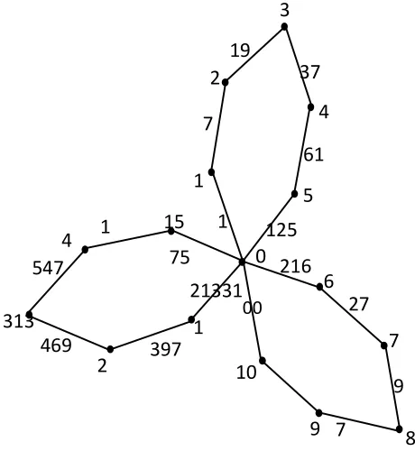 Figure 1.2: Cube difference labeling of cycle cactus C6(3) 