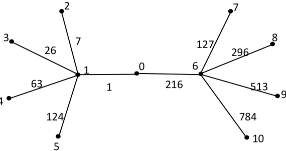 Figure 2.2: Cube difference labeling of <K1,4: 2> 