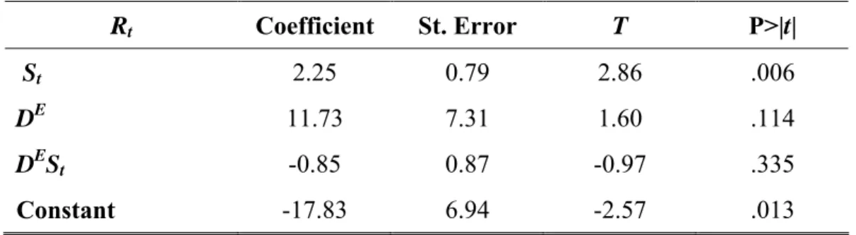 Table 5: Tobit Regression Estimates for the Endowment Effect on Players’ B Behavior 