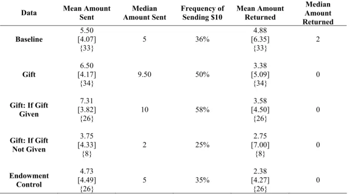 Table 1. Behavior of Players A 