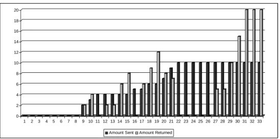Figure 1: Baseline treatment decisions.  02468101214161820 1 2 3 4 5 6 7 8 9 10 11 12 13 14 15 16 17 18 19 20 21 22 23 24 25 26 27 28 29 30 31 32 33 Amount Sent Amount Returned