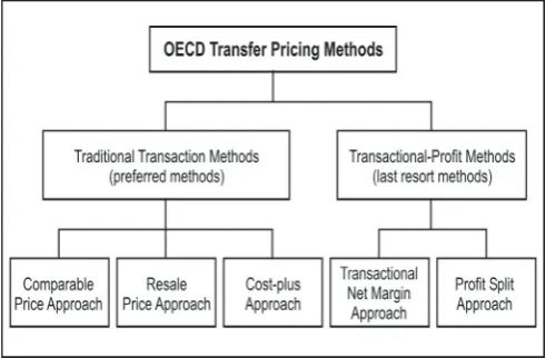 Figure 3. OECD Transfer Pricing Methods