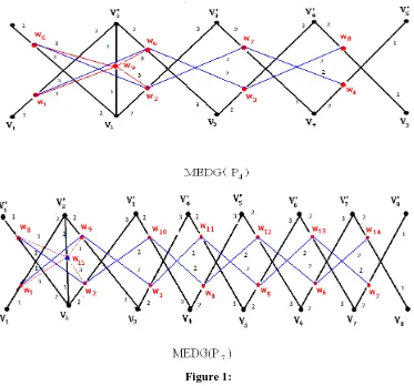  Figure 1: Theorem 3.2. The middle graph of EDG(P) , m  �