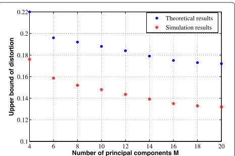 Fig. 2 Upper bound of distortion versus the number of principalcomponents