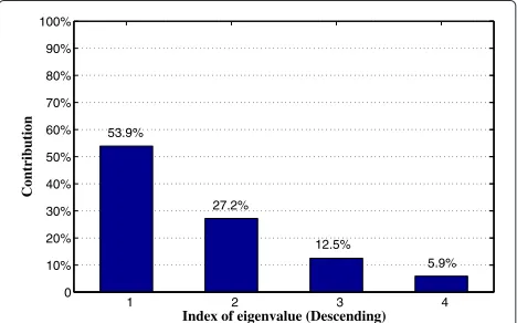 Fig. 3 Eigenvalue distribution of the spatially correlated channel