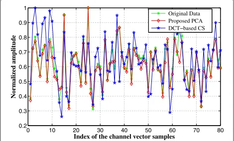 Fig. 6 System capacity comparison between PCA and other CSschemes