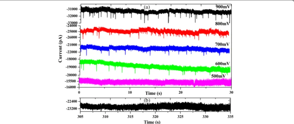 Fig. 3 Translocation events. a PS microsphere translocation through chemically modified nanopores