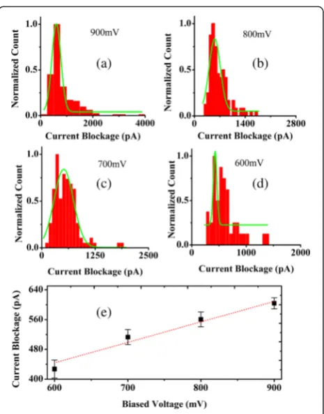 Fig. 4 Histogram and linear relationship. a–d histograms ofnormalized count and current blockade at various voltages at 0.02 MKCl