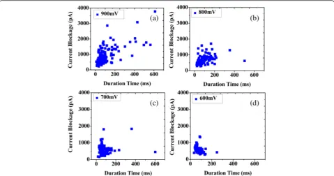 Fig. 6 Scatter plots. a–d two dimensional scatter plots of amplitude versus event duration of PS translocation experiments at 0.02 M KCl underdifferent voltage