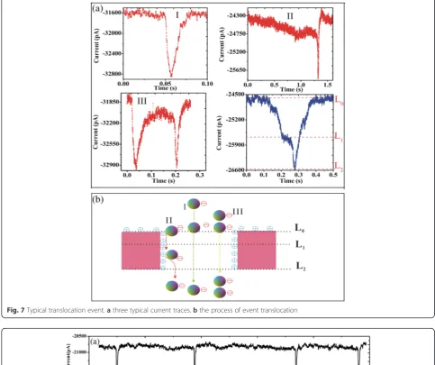 Fig. 7 Typical translocation event. a three typical current traces. b the process of event translocation