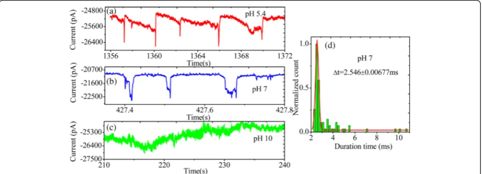 Fig. 9 Particle translocation by pH tuning. a Translocations of particle through amine-functionalized solid-state nanopores at pH 5.4, b pH 7.0,c pH 10.0