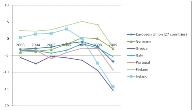 Fig. 2. General government consolidated gross debt as a percentage of GDP(Eurostat, 2011)