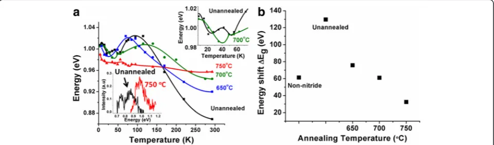 Fig. 2 4 K PL spectra of unannealed and annealed dilute nitride GaAs/GaAsSbN/GaAs core-multi-shell nanowires at different temperatures