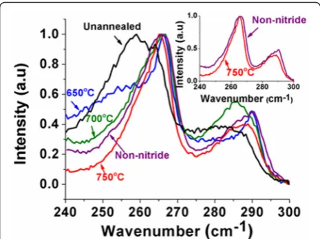 Fig. 4 Raman spectra of reference non-nitride, unannealed, andannealed dilute nitride GaAs/GaAsSbN/GaAs core-multi-shell nanowires