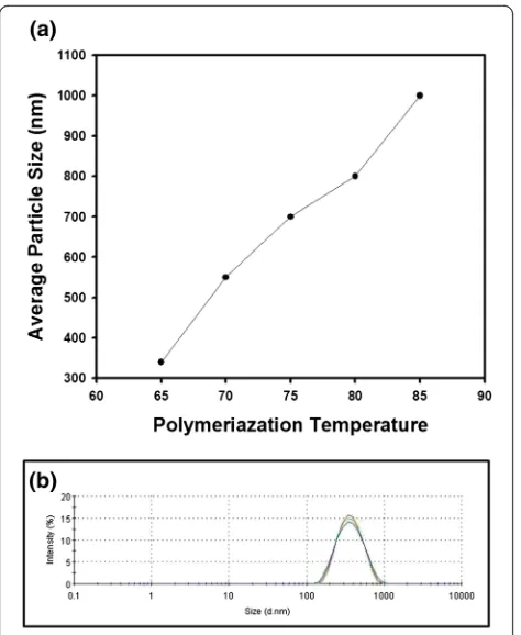 Fig. 3 a The change of particle diameter as a function ofpolymerization temperature. b The size distribution of thepolystyrene nanospheres synthesized at 65 °C