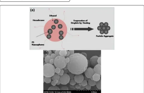 Fig. 9 adistribution of polystyrene nanospheres synthesized by dispersionpolymerization using ethanol and PVA as reaction medium andstabilizer, respectively