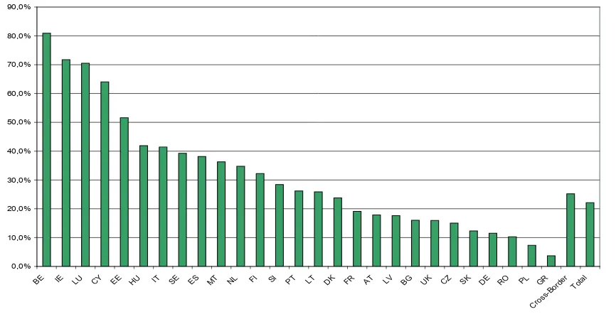 Figure 1. Percentage of 2007-2013 Cohesion allocations contributing to sustainable growth, by Member States