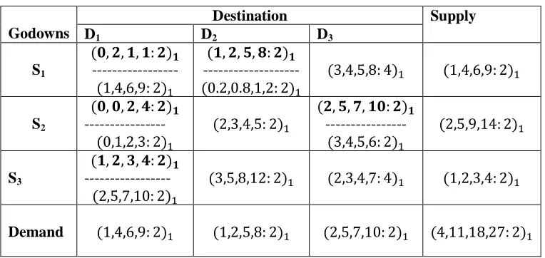 Table 4: The new solution ��� is given below 