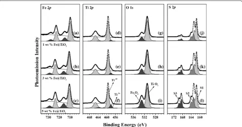 Fig. 4 HRPES results for Fe 2p, Ti 2p, and O 1s core level spectra of Fe@TiO2 nanoparticles with various doping levels