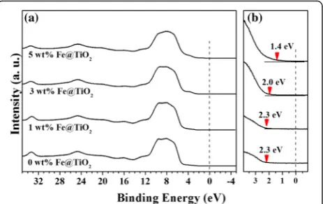 Fig. 6 a Valence band spectra and b the Fermi-edge obtained at 0,1, 3, and 5 wt.% of Fe-doped TiO2 nanoparticles (marked) from thephoton energy of 80 eV