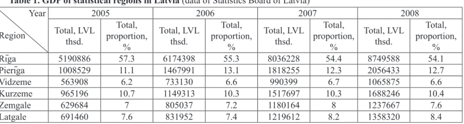 Table 1. GDP of statistical regions in Latvia (data of Statistics Board of Latvia) Year Region 2005 2006 2007 2008Total, LVL  thsd
